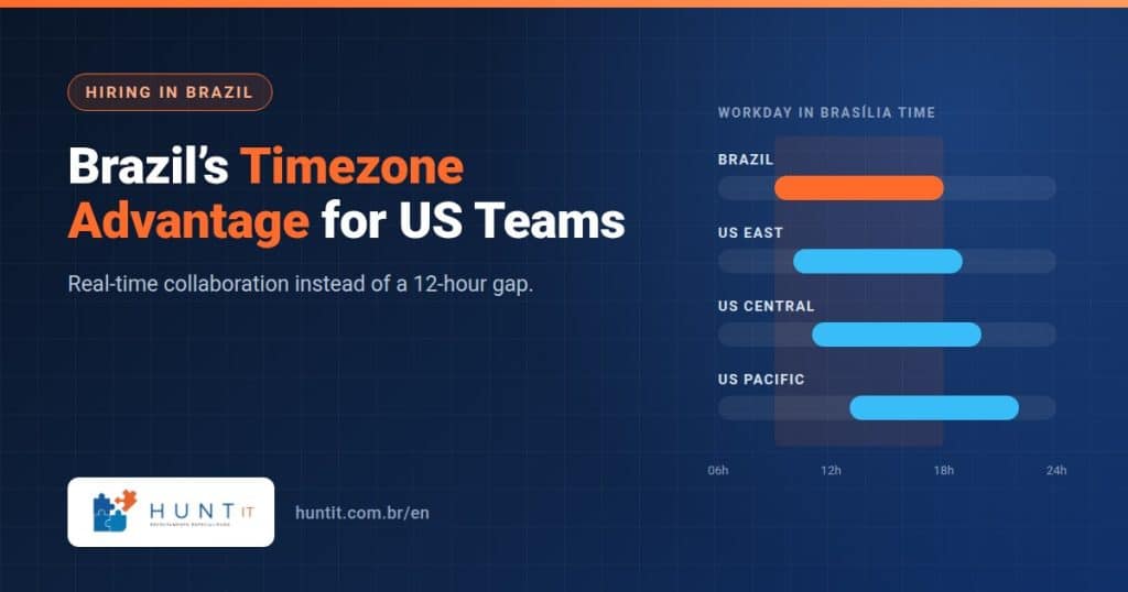 Timezone Advantage: Why Brazil Beats Asian Outsourcing for US Teams