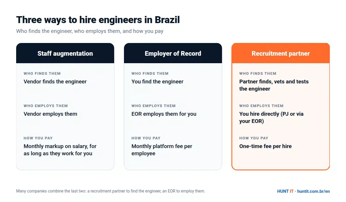 Comparison of staff augmentation, Employer of Record and recruitment partner: who finds, who employs and how you pay