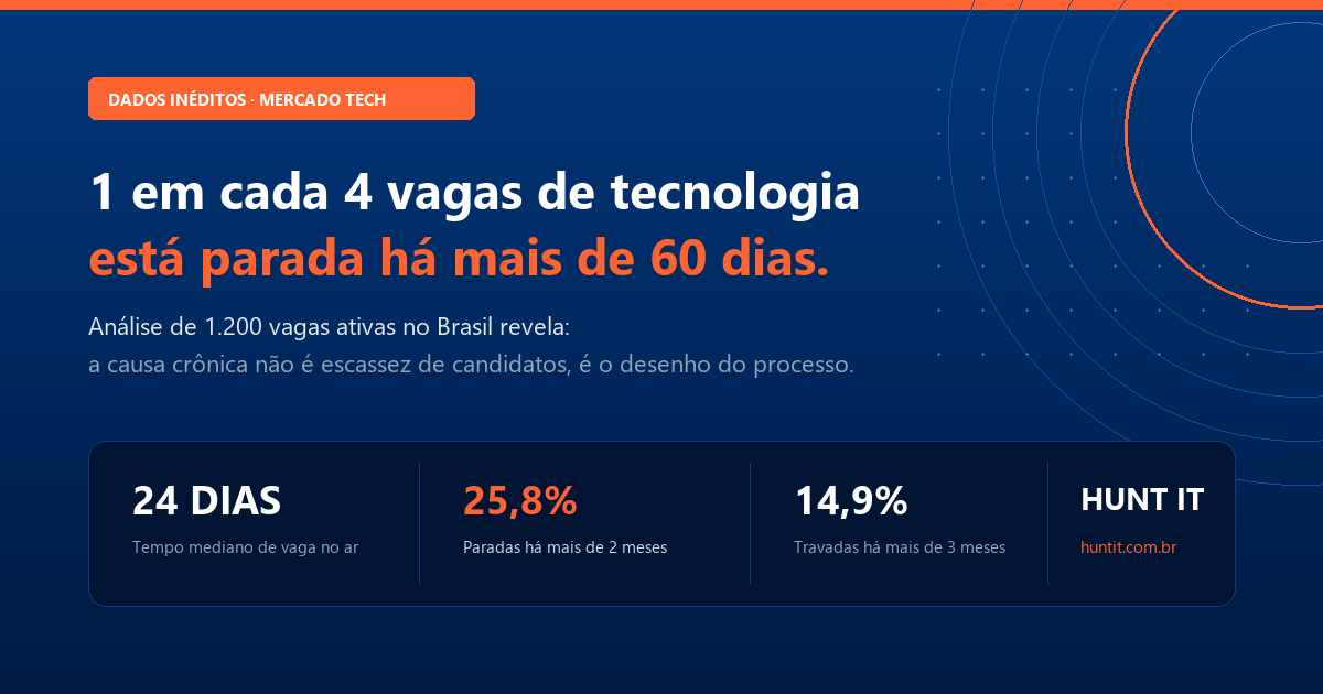 Sua vaga de tecnologia está aberta há 60 dias. O problema não é o mercado.